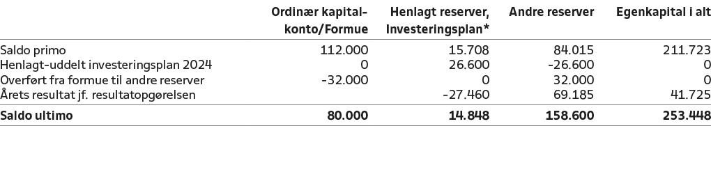 ,Ordin r kapital konto/Formue,Henlagt reserver, Investeringsplan*,Andre reserver,Egenkapital i alt,Saldo primo,112.00...