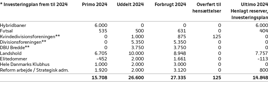 * Investeringplan frem til 2024 ,Primo 2024,Uddelt 2024,Forbrugt 2024,Overf rt til hens ttelser,Ultimo 2024 Henlagt r...