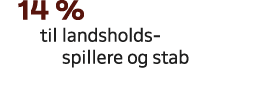 14 % til landsholds spillere og stab 