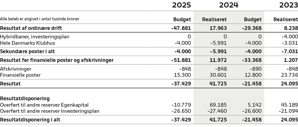 ,2025,2024,2023,Alle bel b er angivet i antal tusinde kroner,Budget,Realiseret,Budget,Realiseret,Resultat af ordin re...