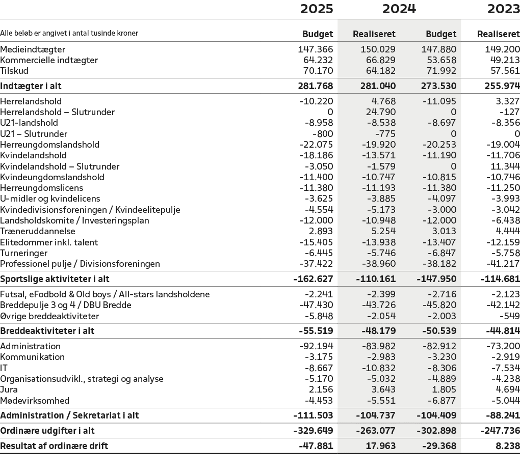 ,2025,2024,2023,Alle bel b er angivet i antal tusinde kroner,Budget,Realiseret,Budget,Realiseret,Medieindt gter,147.3...