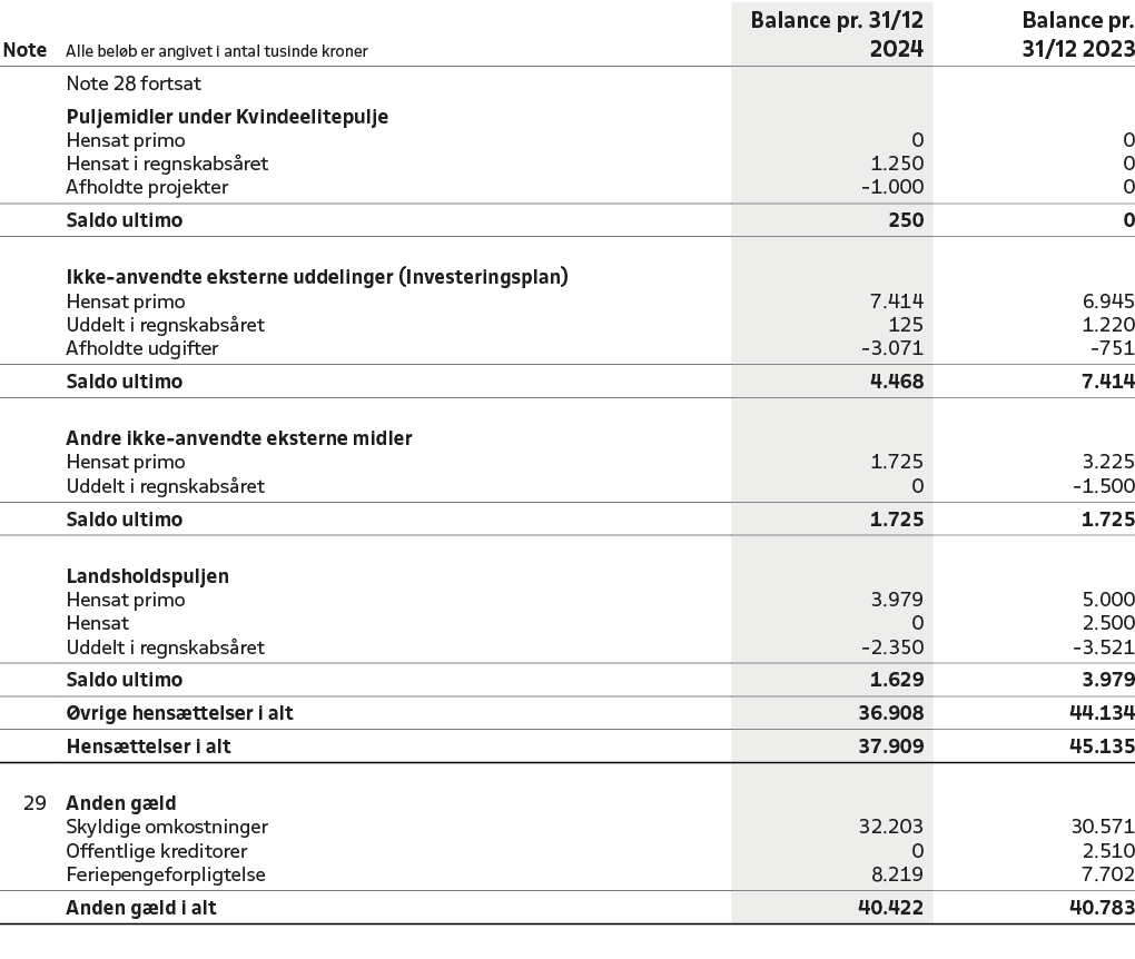 Note,Alle bel b er angivet i antal tusinde kroner,Balance pr. 31/12 2024,Balance pr. 31/12 2023,,Note 28 fortsat,,,,P...