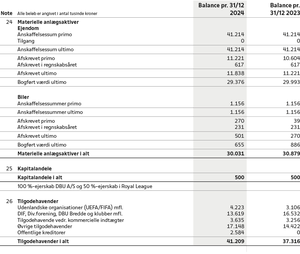 Note,Alle bel b er angivet i antal tusinde kroner,Balance pr. 31/12 2024,Balance pr. 31/12 2023,24,Materielle anl gsa...