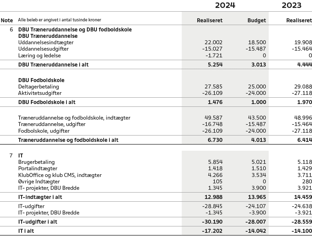 ,,2024,2023,Note,Alle bel b er angivet i antal tusinde kroner,Realiseret,Budget,Realiseret,6,DBU Tr neruddannelse og ...