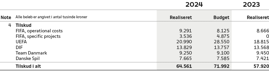 ,,2024,2023,Note,Alle bel b er angivet i antal tusinde kroner,Realiseret,Budget,Realiseret,4,Tilskud,,,,,FIFA, operat...