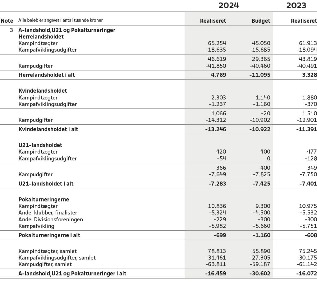 ,,2024,2023,Note,Alle bel b er angivet i antal tusinde kroner,Realiseret,Budget,Realiseret,3,A landshold,U21 og Pokal...