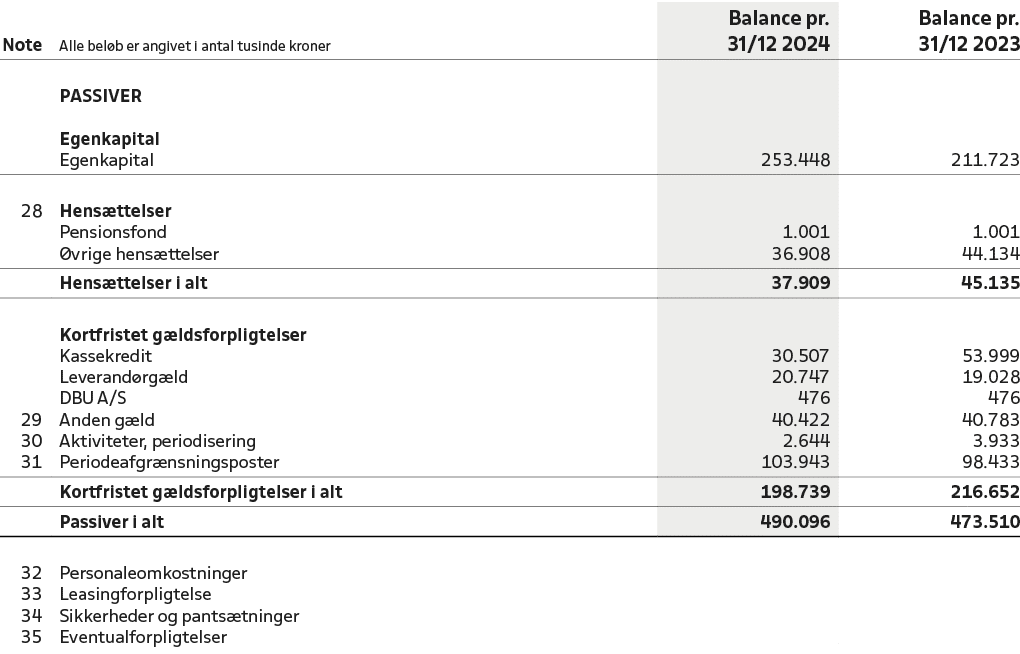 Note,Alle bel b er angivet i antal tusinde kroner,Balance pr. 31/12 2024,Balance pr. 31/12 2023,,,,,,PASSIVER,,,,,,,,...