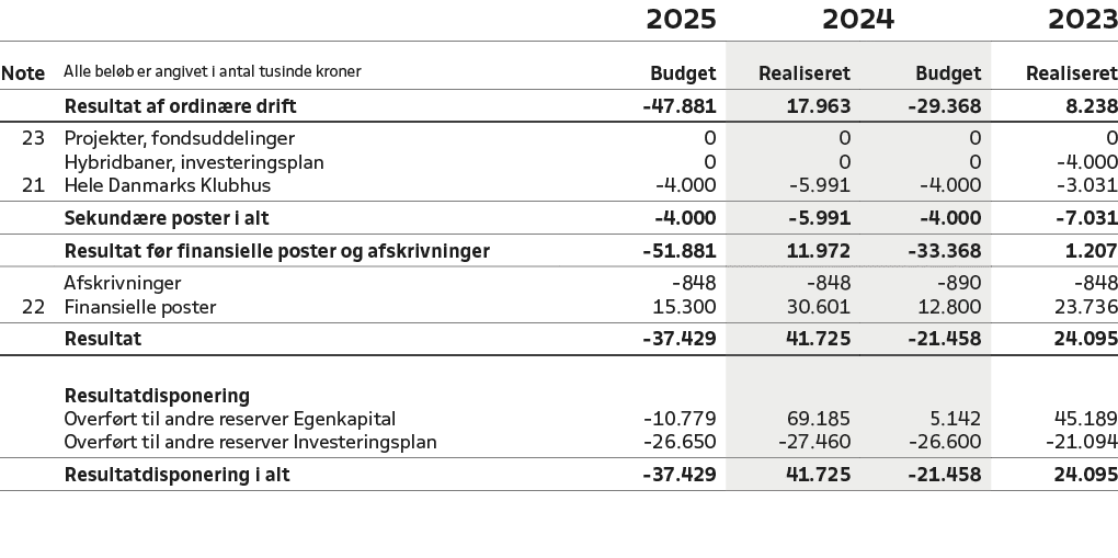 ,,2025,2024,2023,Note,Alle bel b er angivet i antal tusinde kroner,Budget,Realiseret,Budget,Realiseret,,Resultat af o...